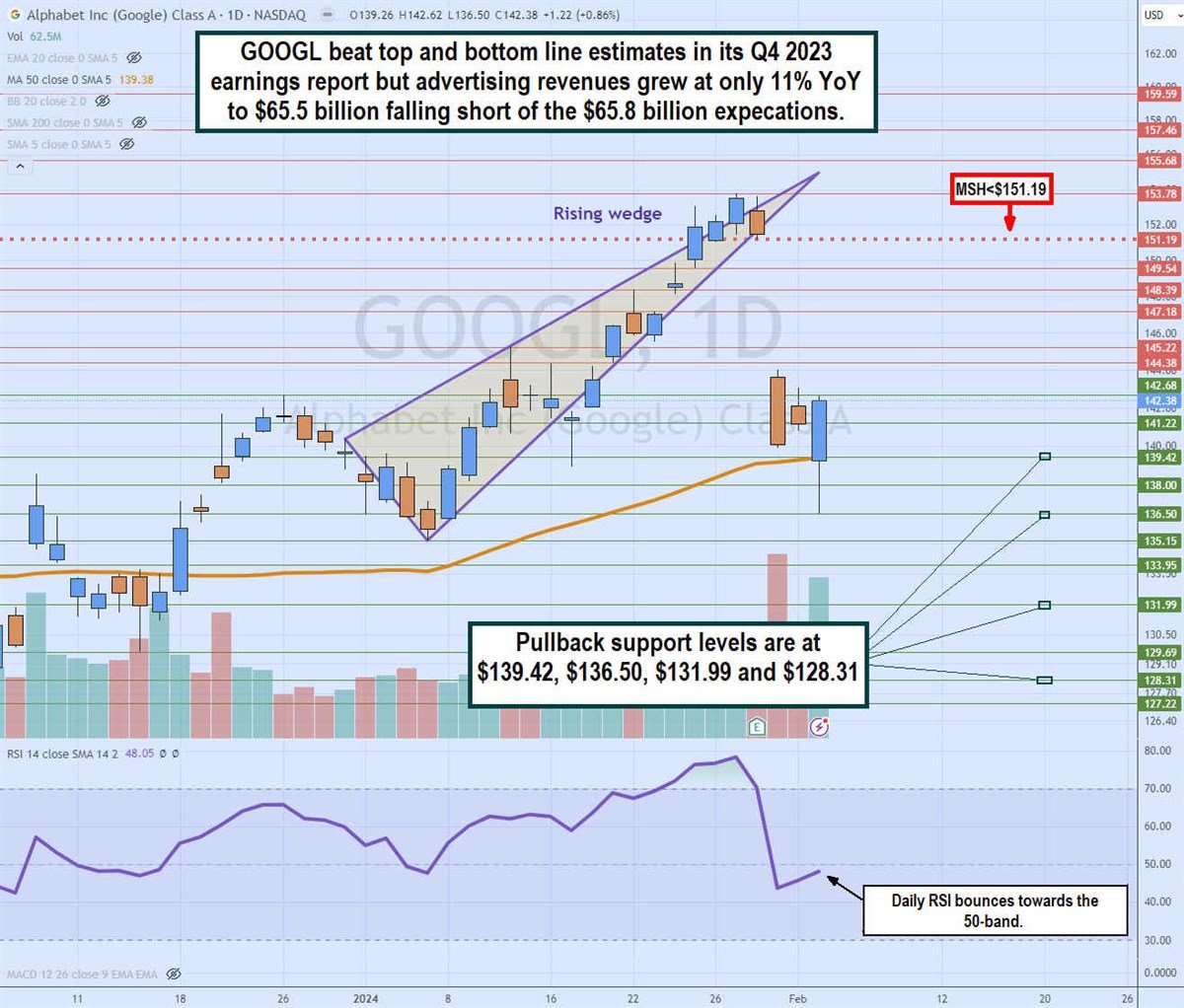 Alphabet chart on MarketBeat