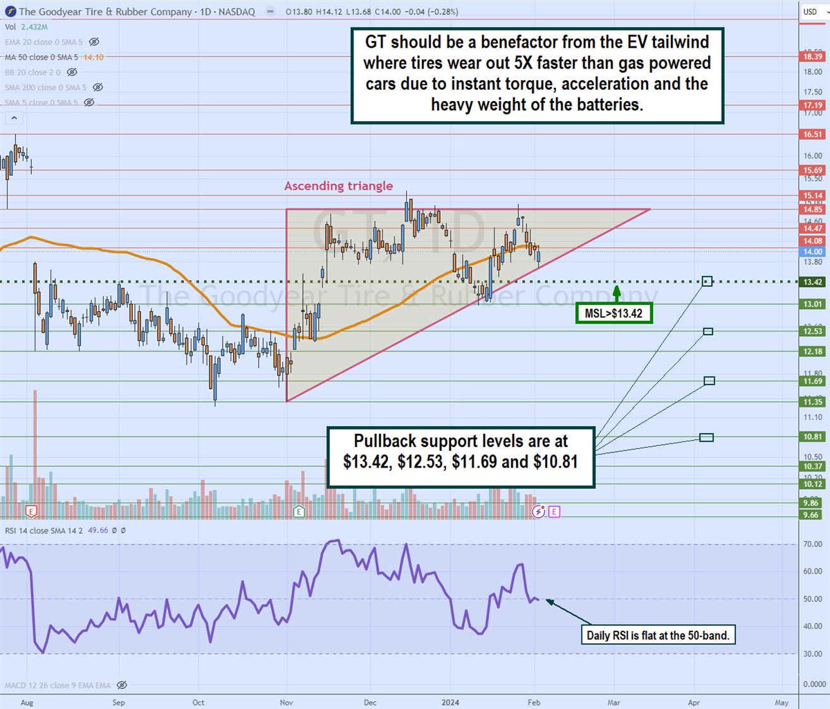 goodyear stock daily ascending triangle