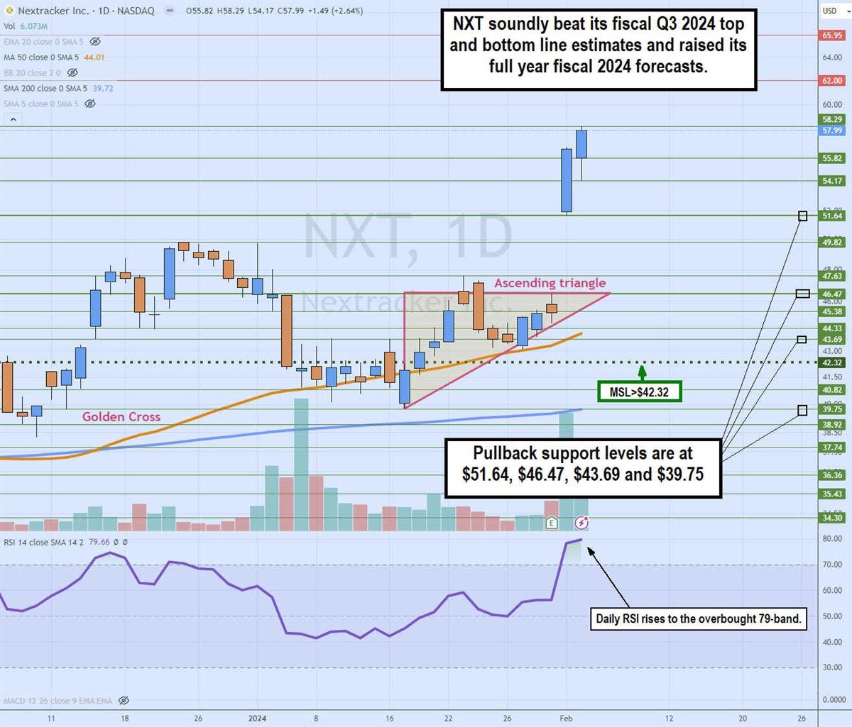 nextracker daily ascending triangle and golden cross breakout