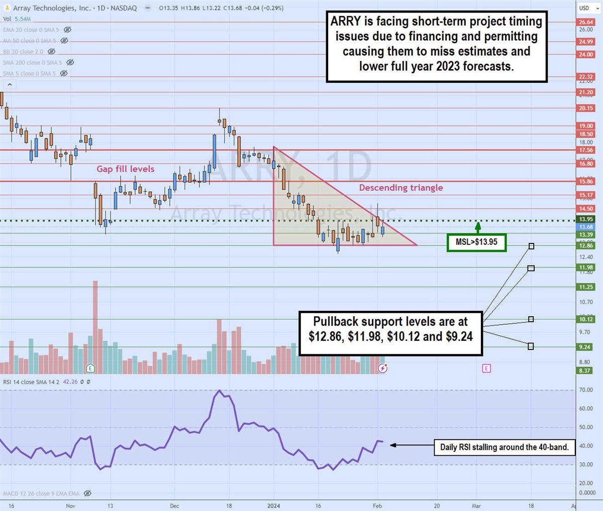 array technologies daily descending triangle