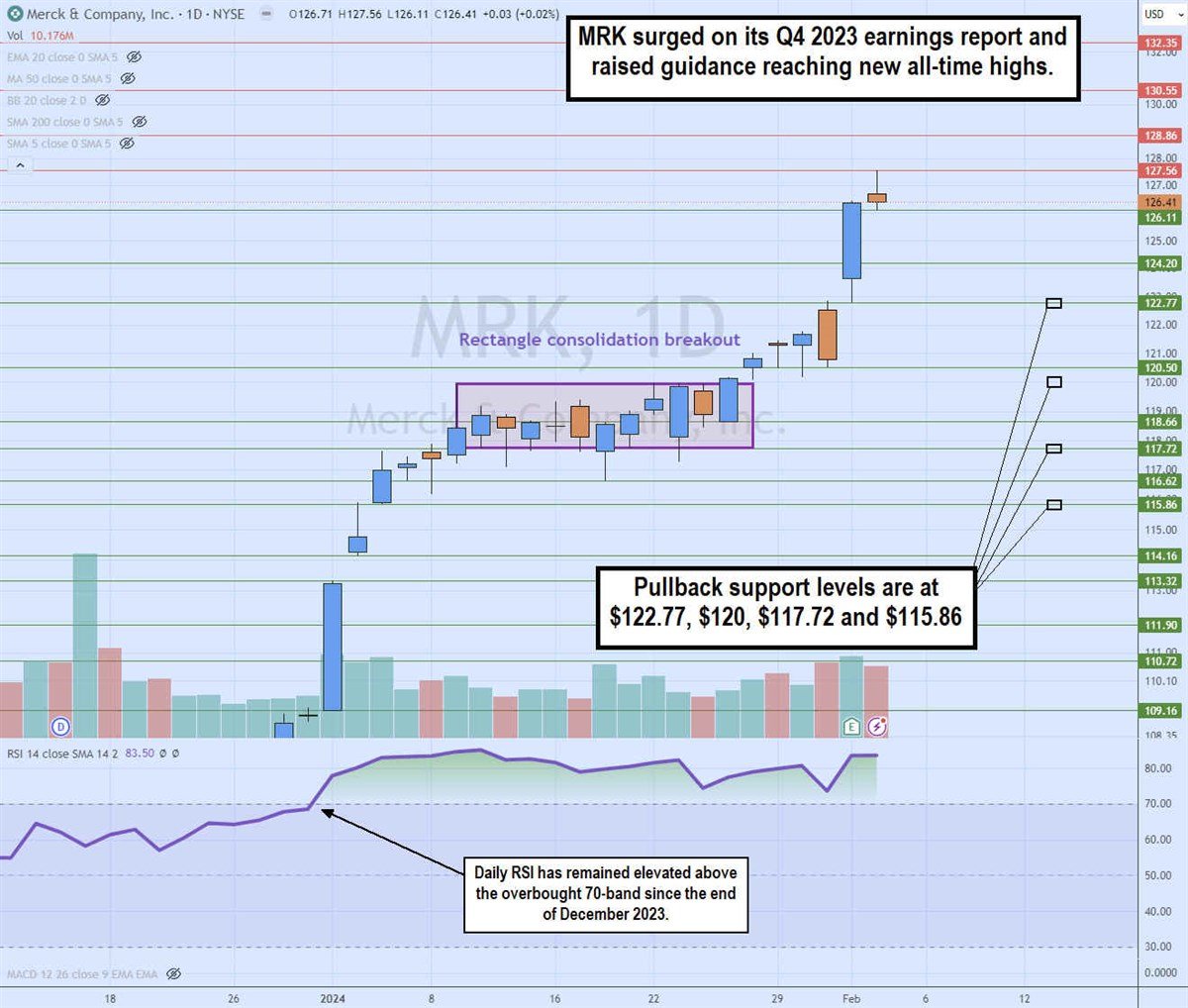 Merck chart on MarketBeat