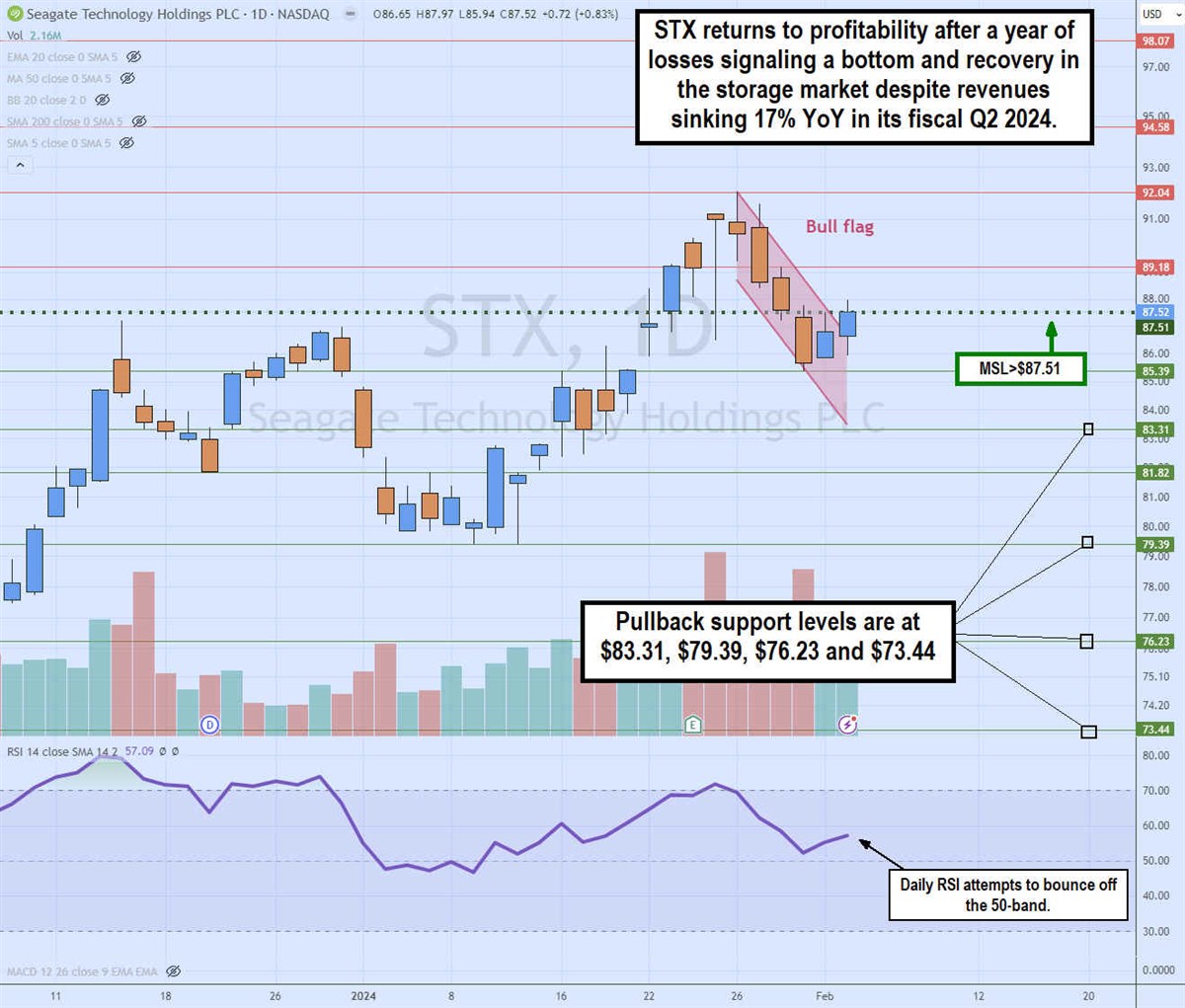 Seagate Technology chart on MarketBeat