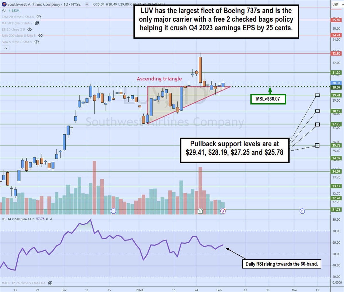 Southwest Airlines chart on MarketBeat