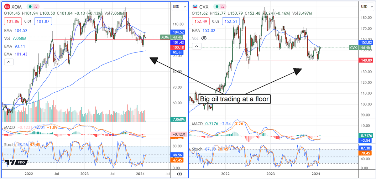 XOM and CVX charts side by side on MarketBeat