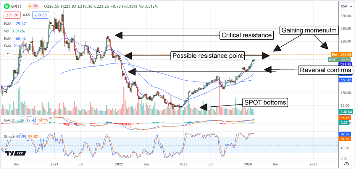 Spotify Stock chart 