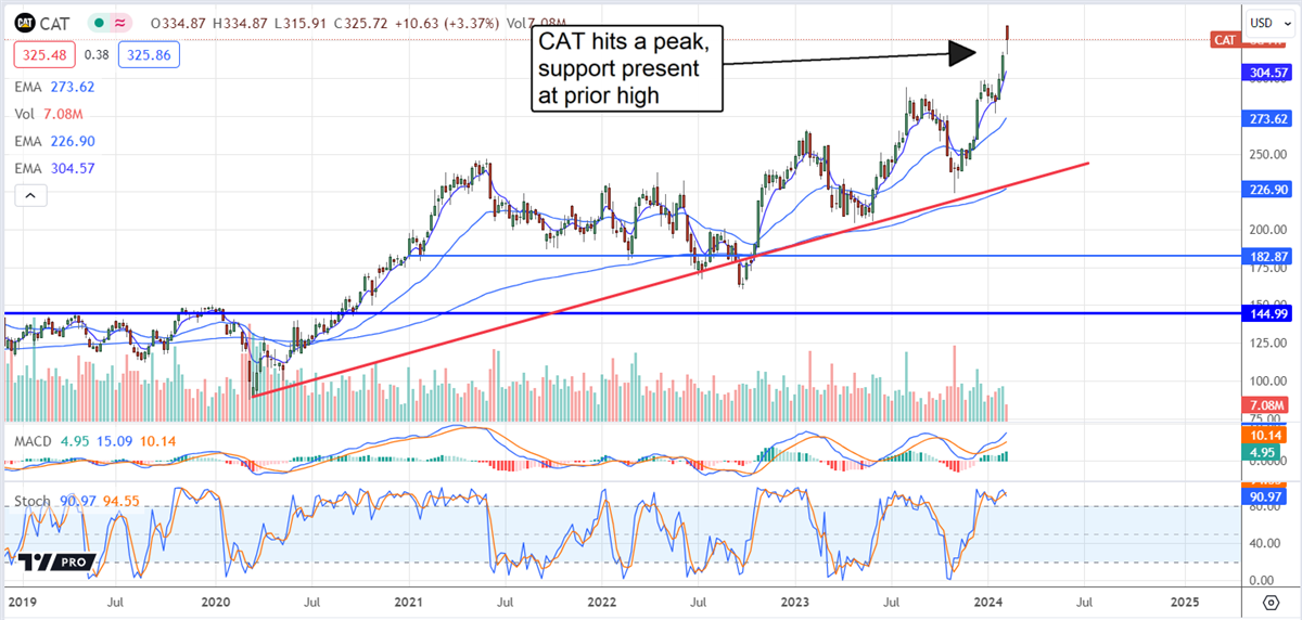 Caterpillar stock price 