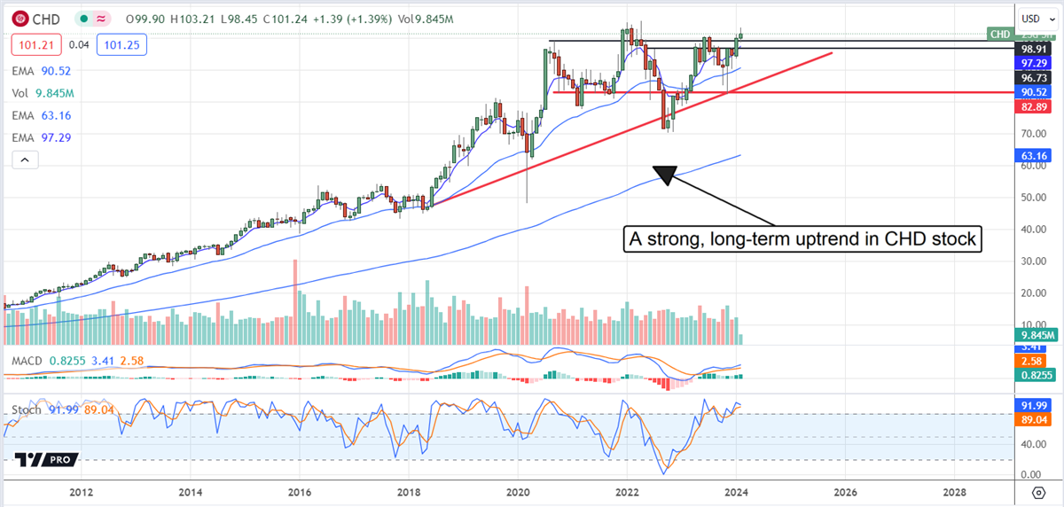 CHD stock price chart