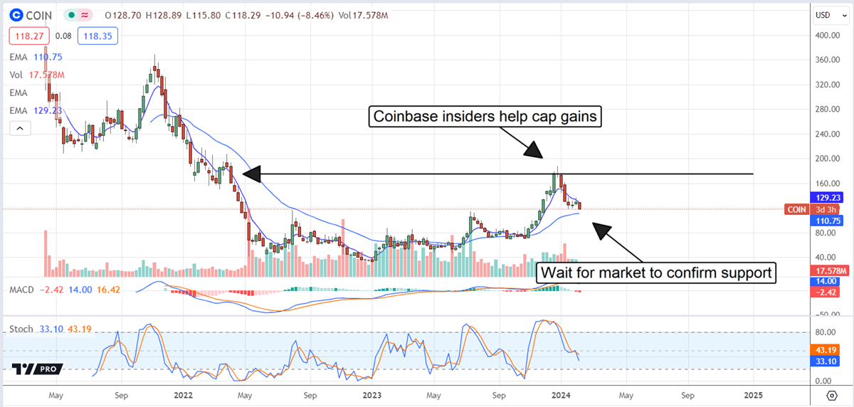 Coinbase stock chart 