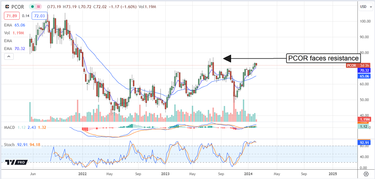 Nine Procore stocj chart 