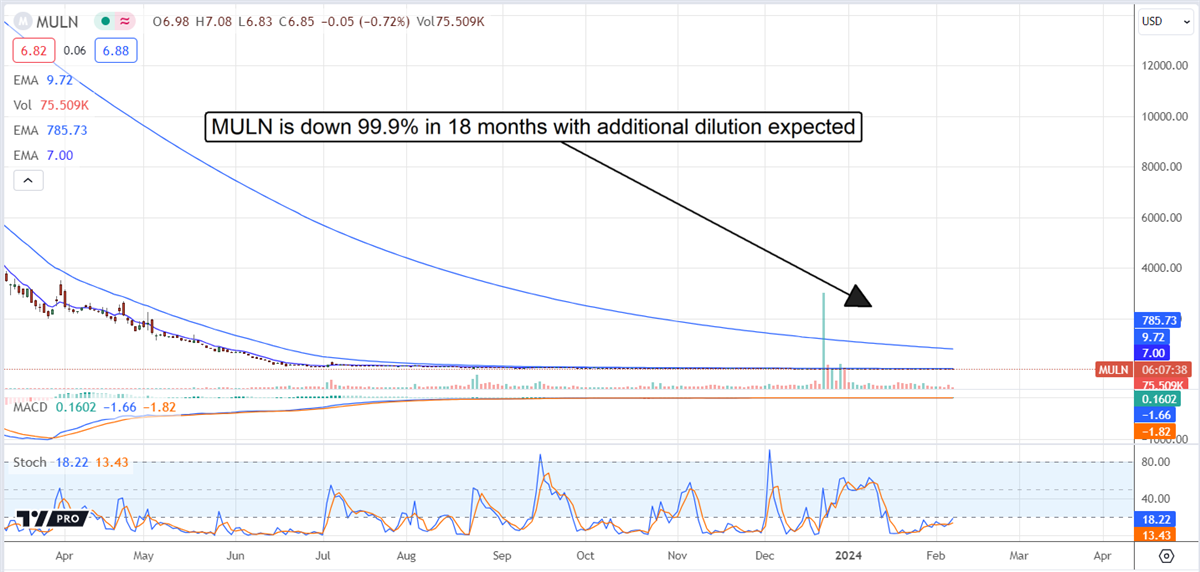 Mullen Automotive Stock chart 