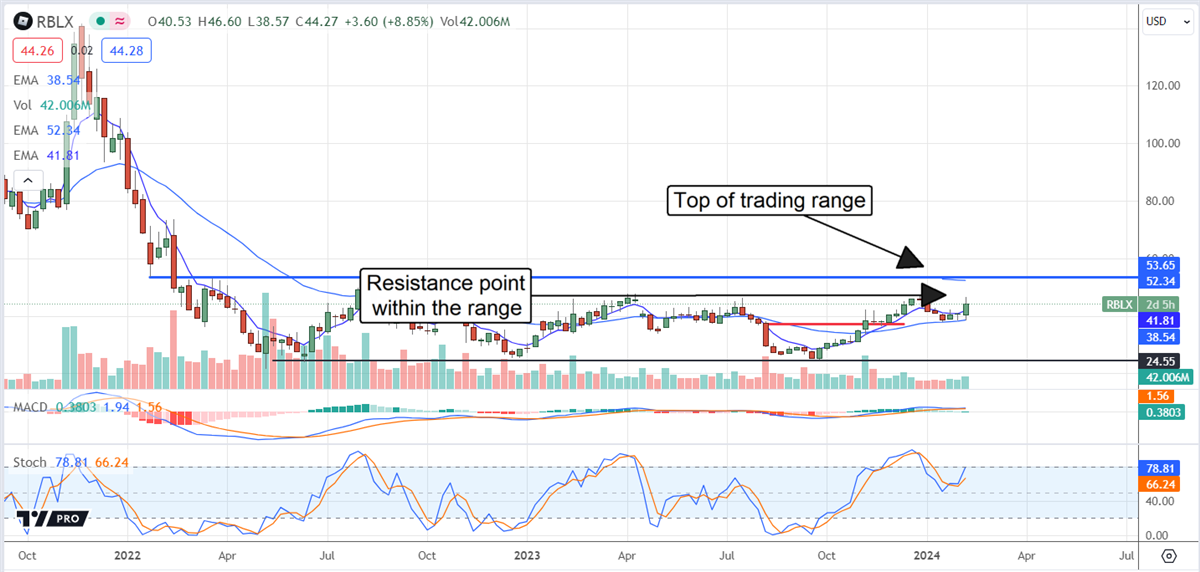 rblx stock chart 