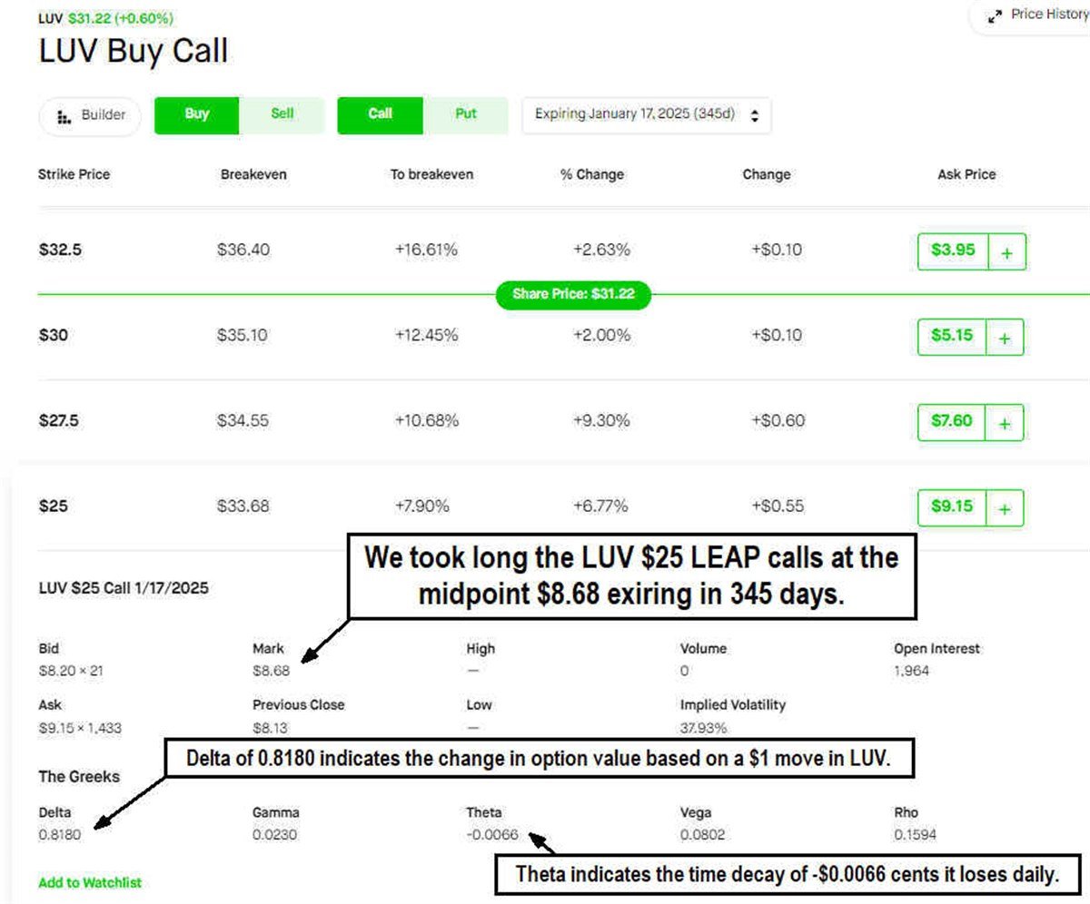 LUV buy calls chart 