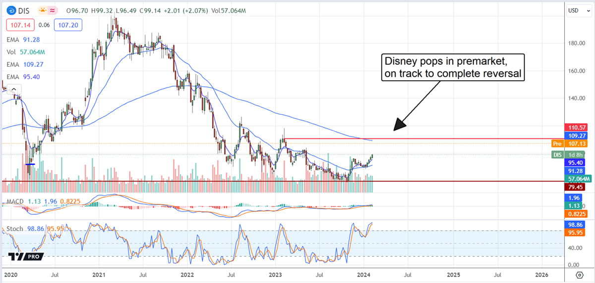 Disney stock chart 