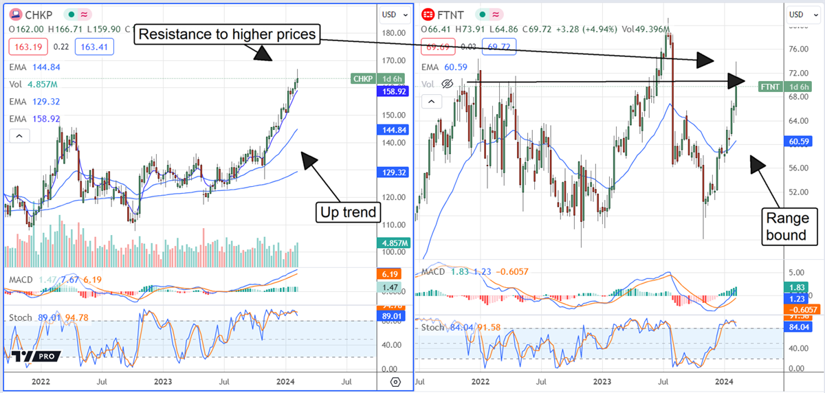 Checkpoint stock chart 