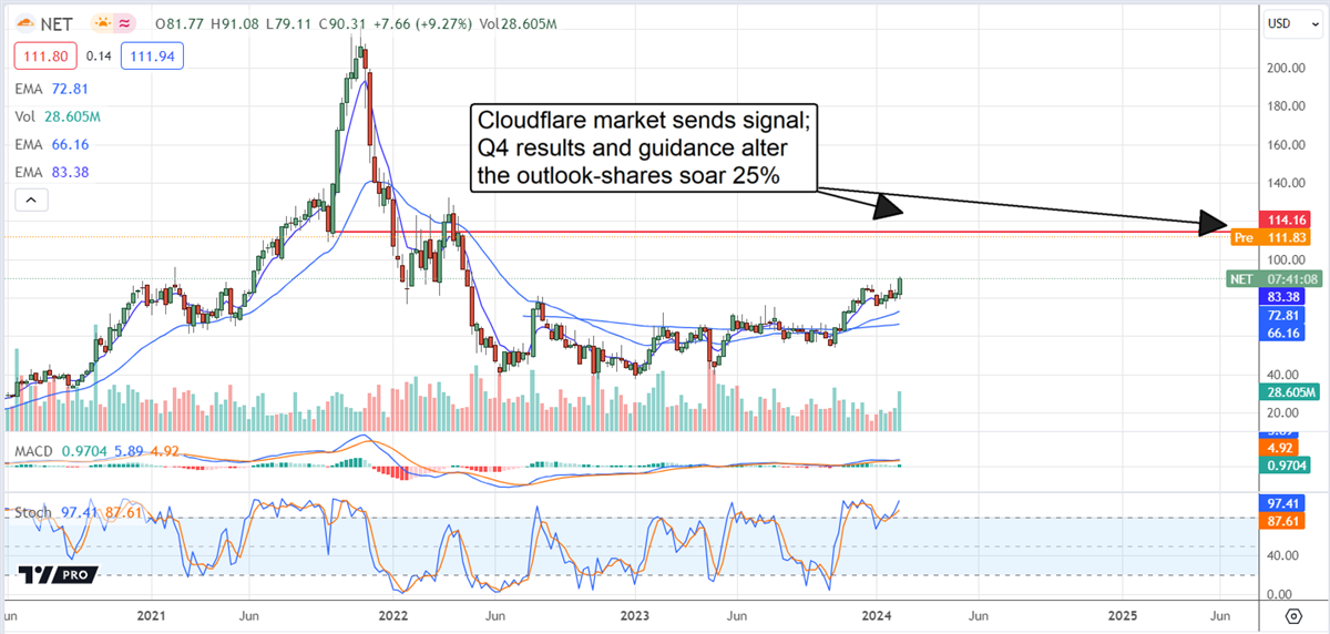 Cloudflare chart