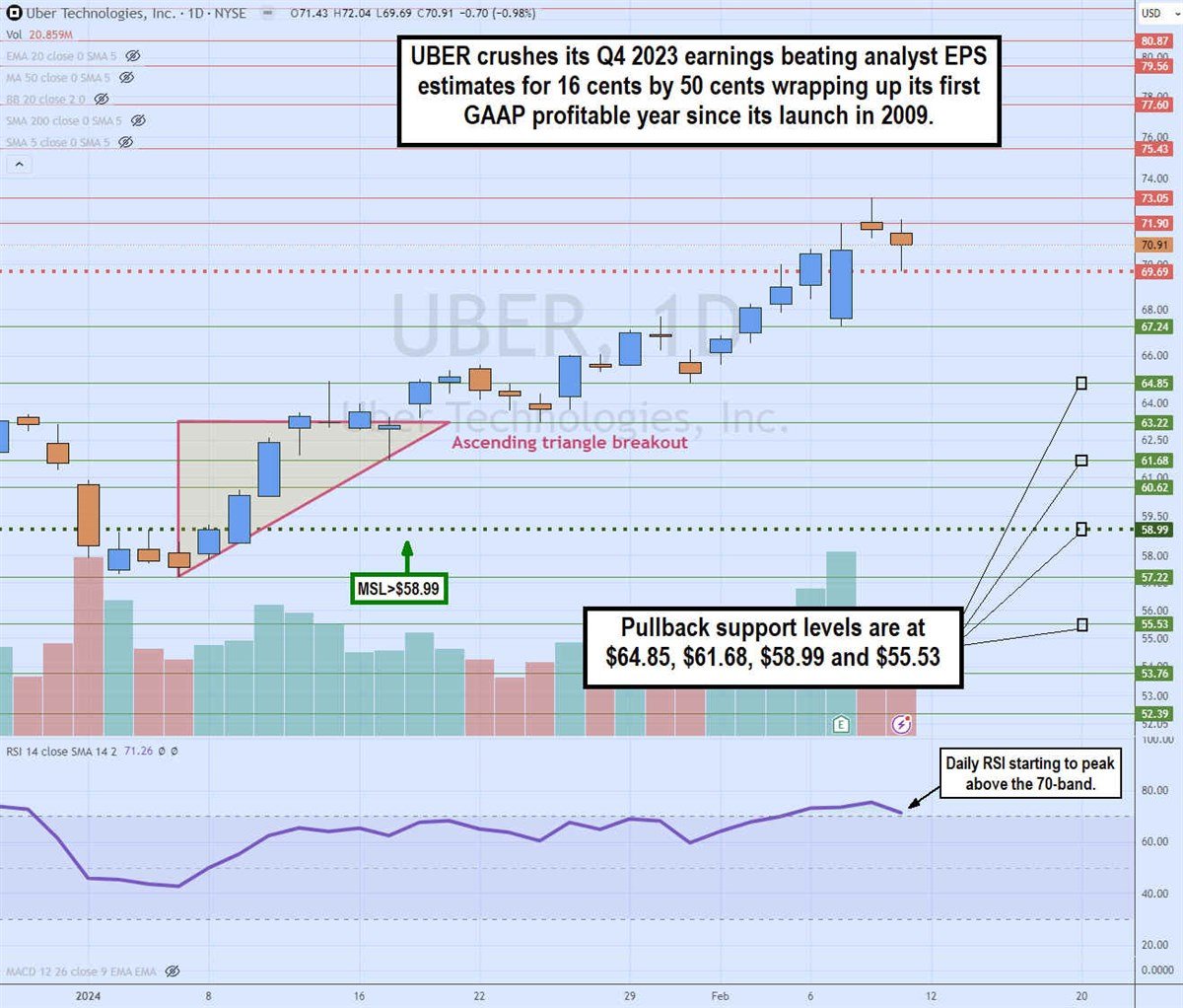 uber stock daily ascending triangle breakout