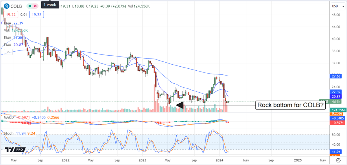 COLB stock chart 