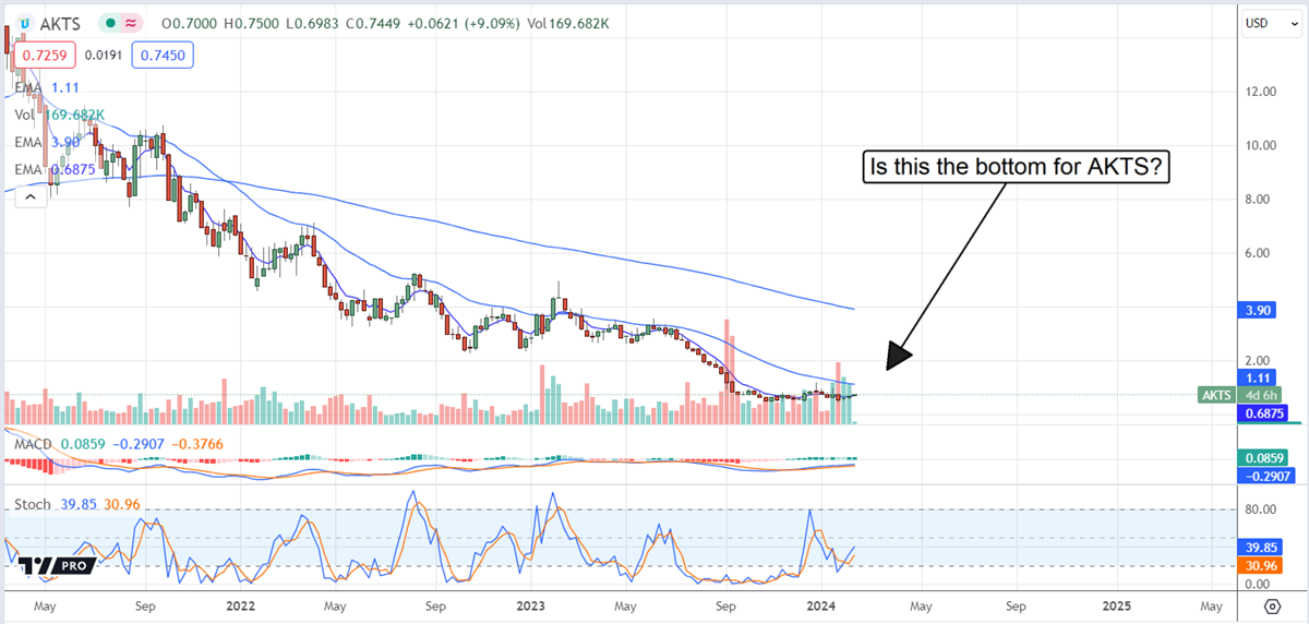 AKTS stock chart 