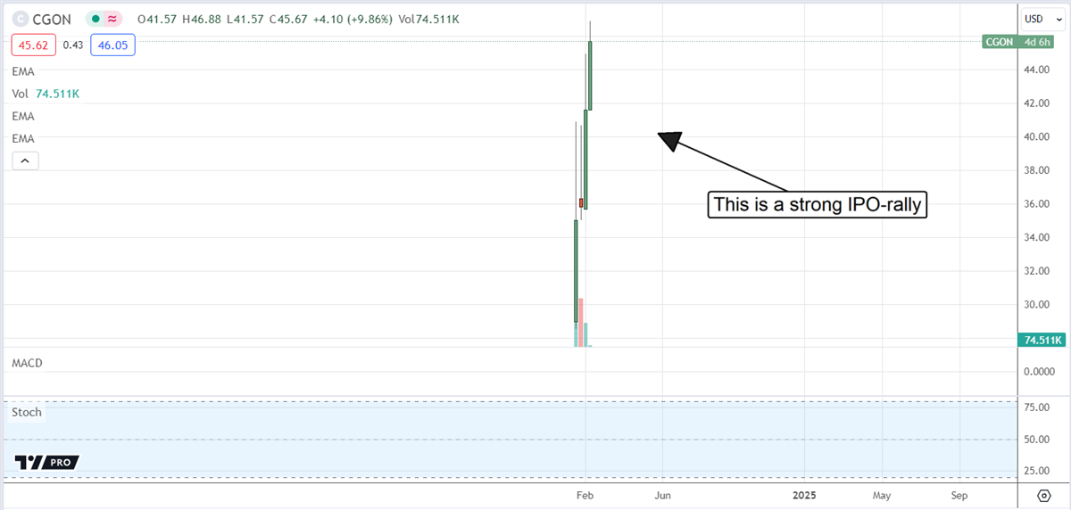 CGON stock chart 