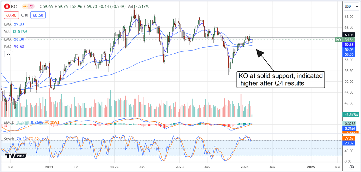 KO stock chart 