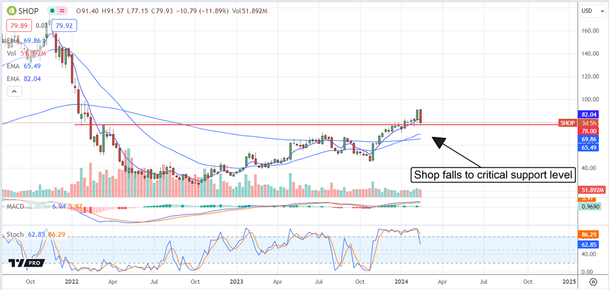 Shopify stock price chart 