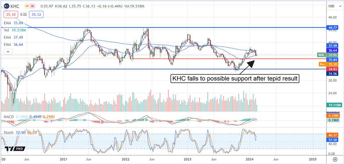 KHC stock chart 