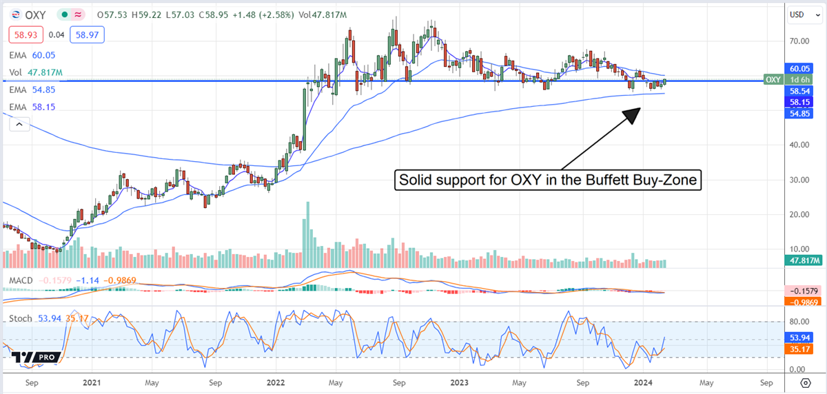 OXY stock chart 