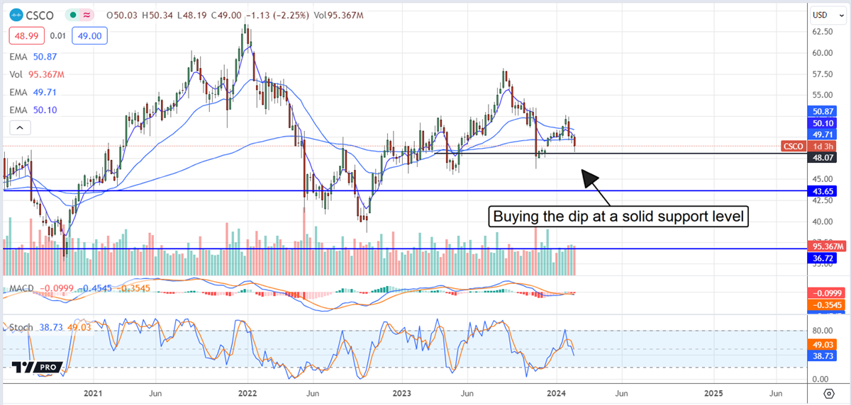 Cisco Systems stock chart 