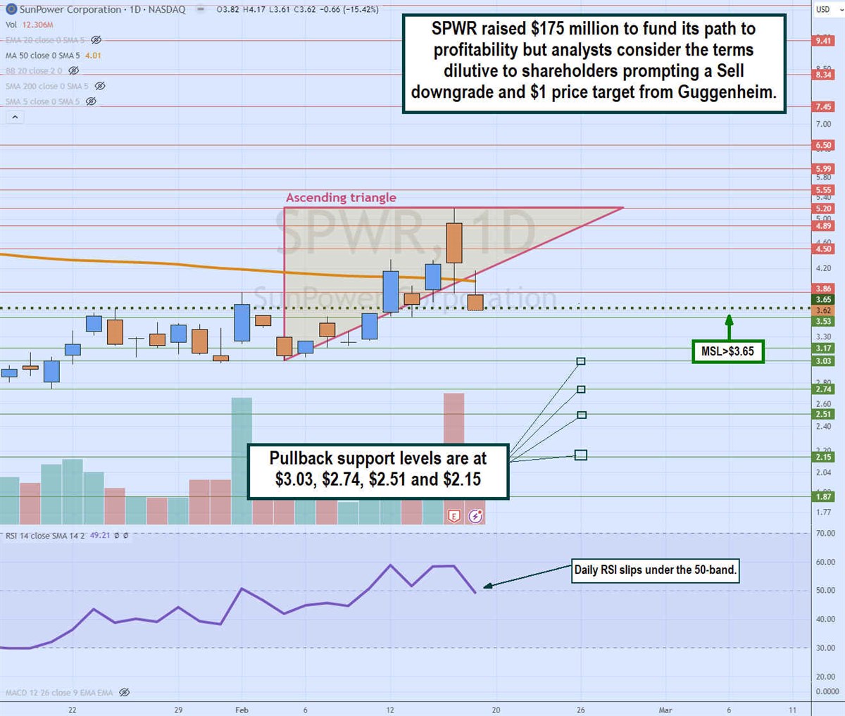 Sunpower stock chart 