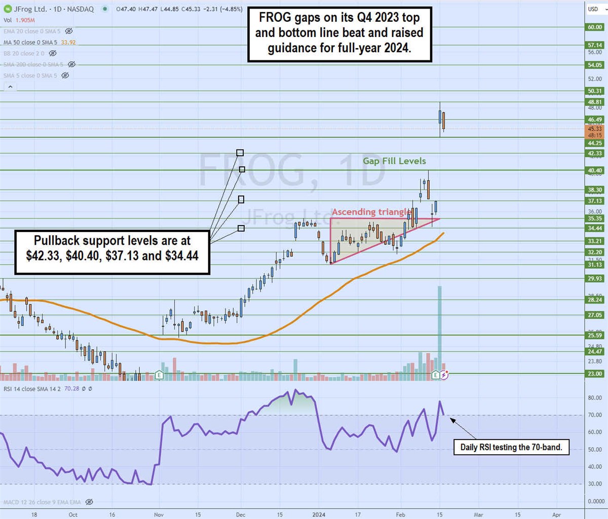 frog stock daily ascending triangle breakout pattern