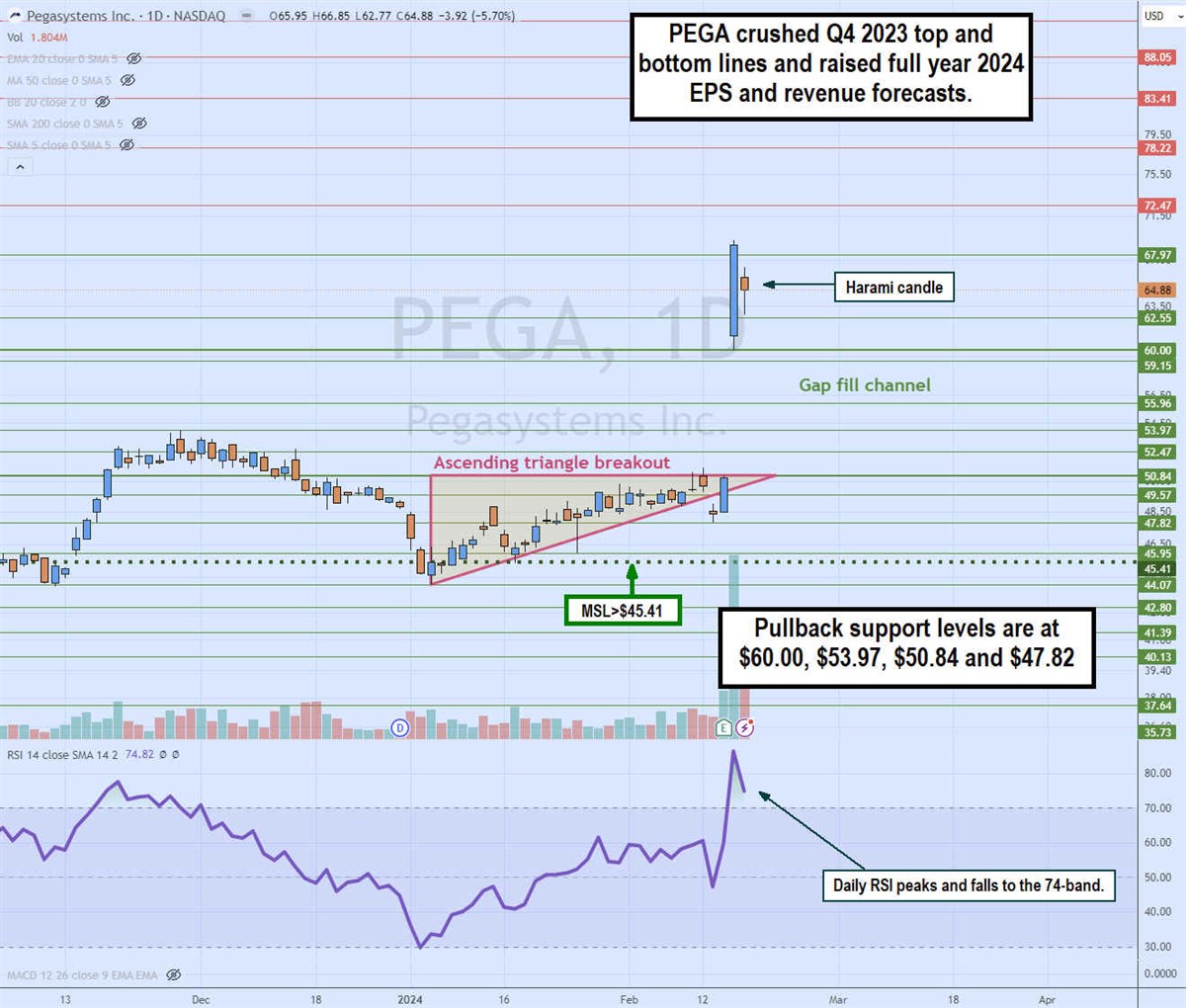 pega stock daily ascending triangle pattern