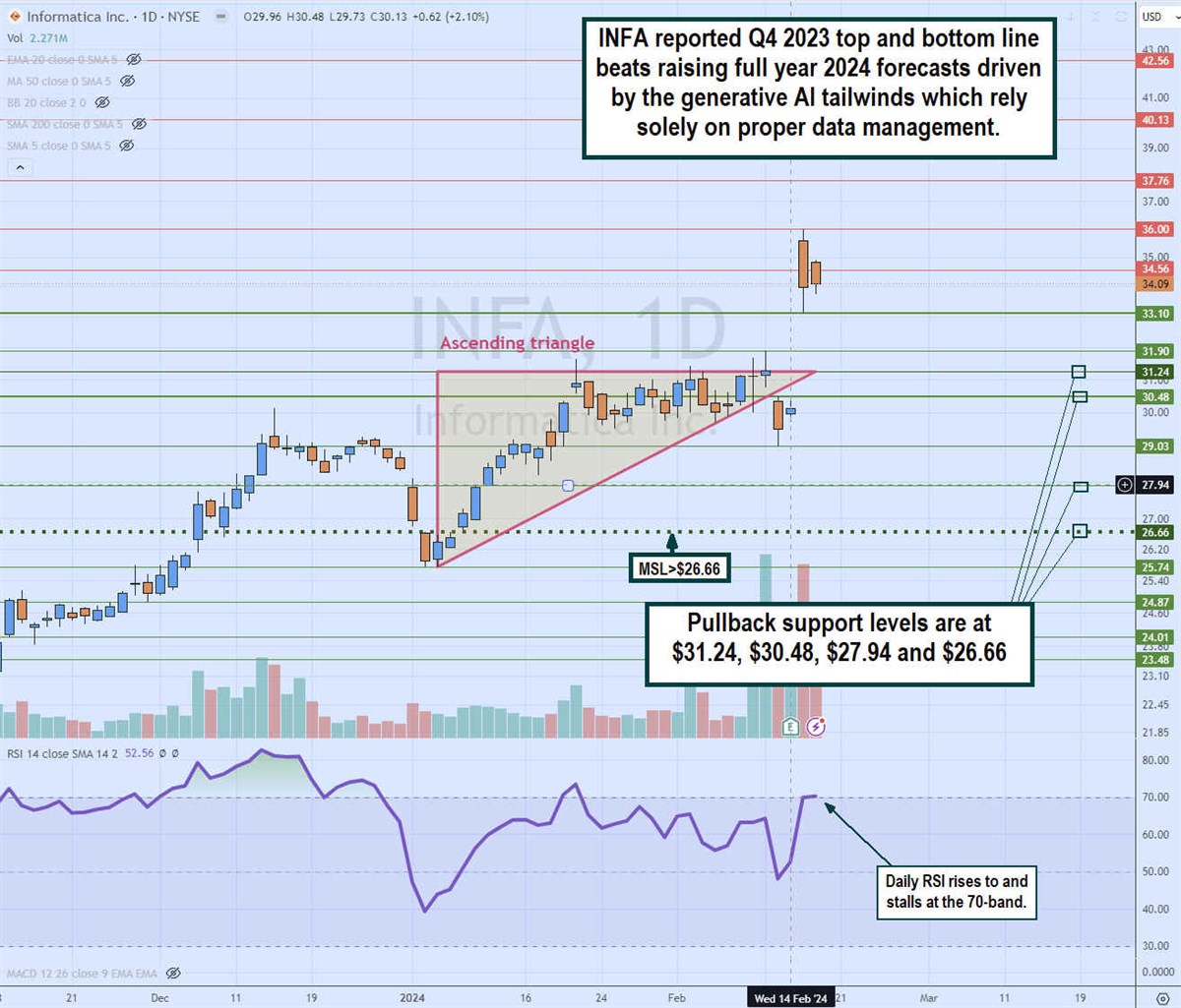 infa stock daily ascending triangle breakout