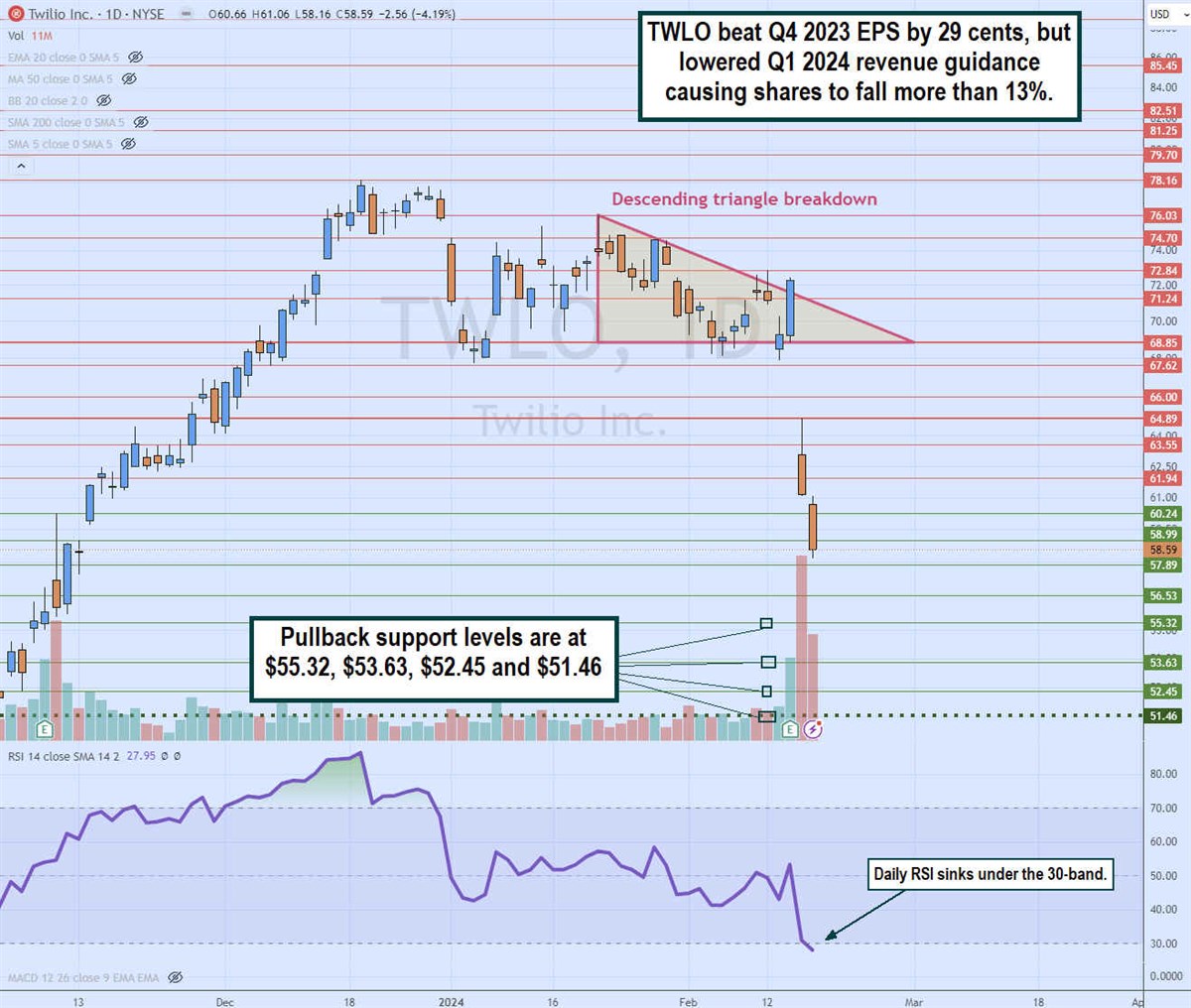 twlo stock daily descending triangle breakdown