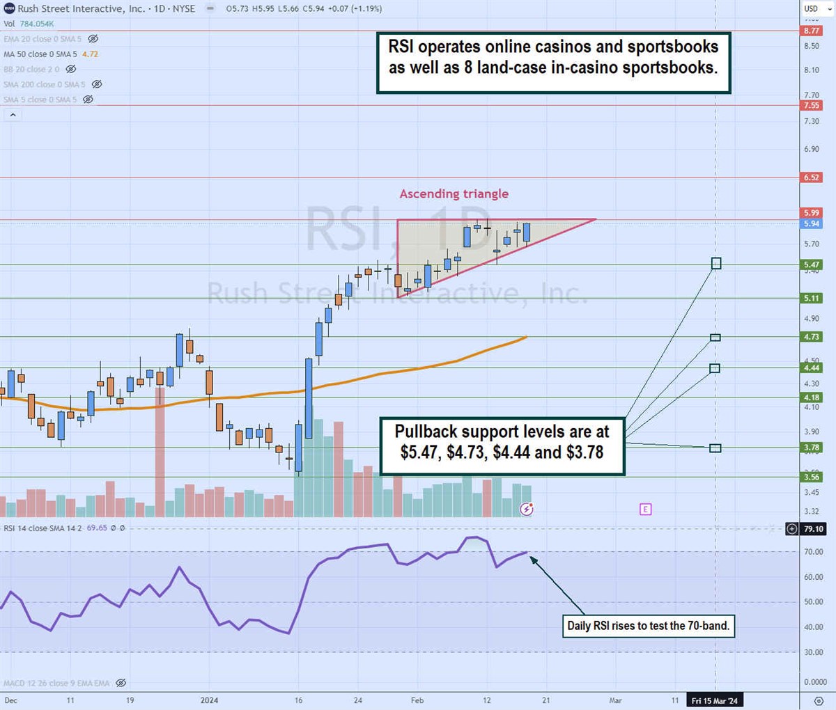 rsi stock daily ascending triangle