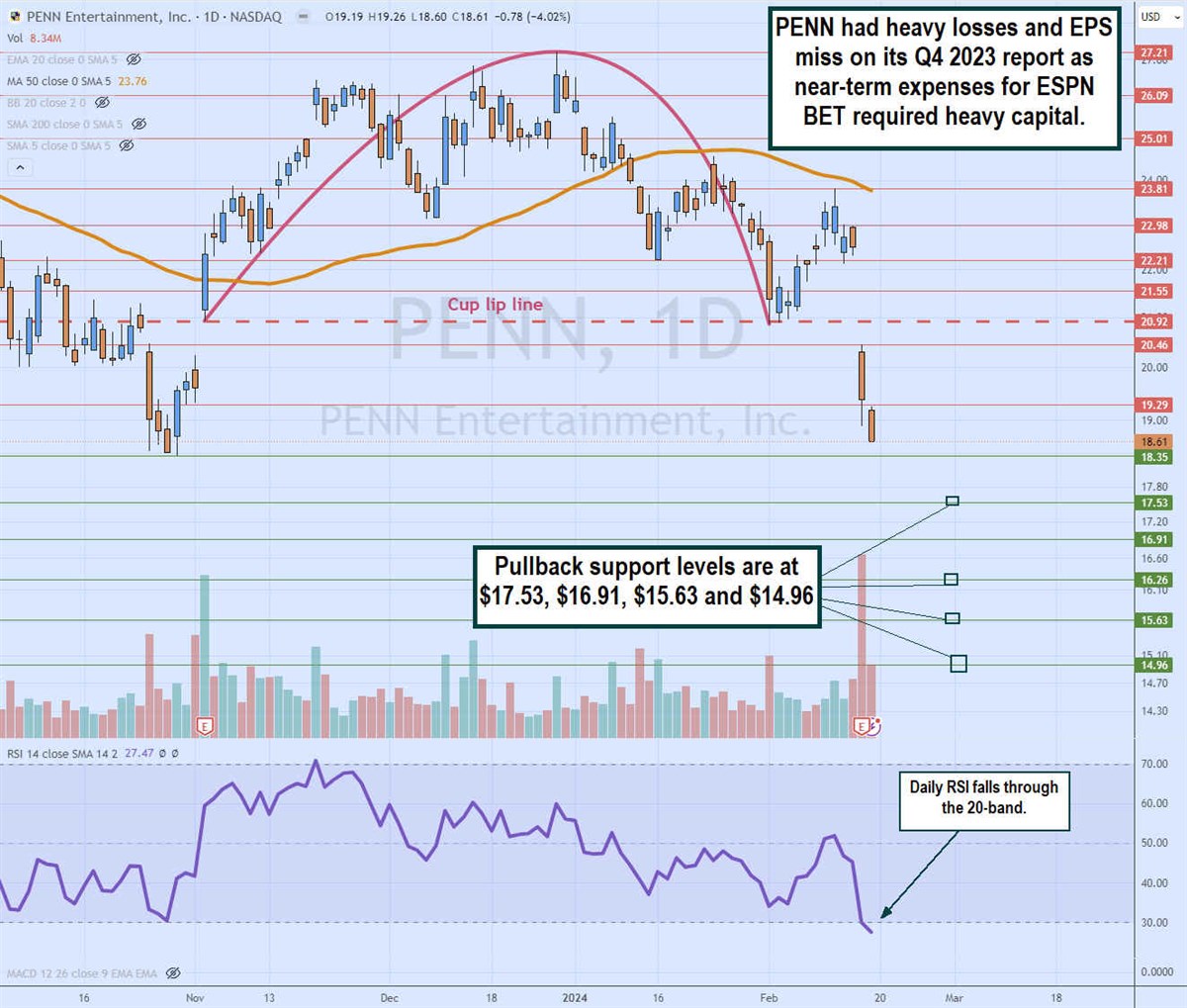 penn stock daily inverse cup and handle breakdown