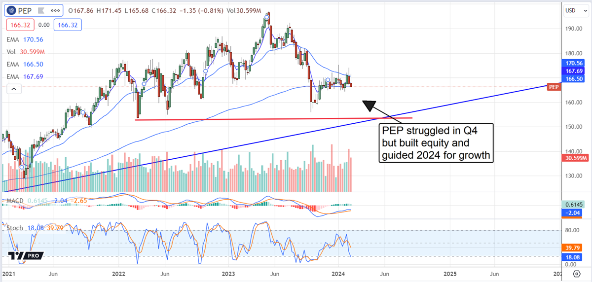 Pepsico stock chart 