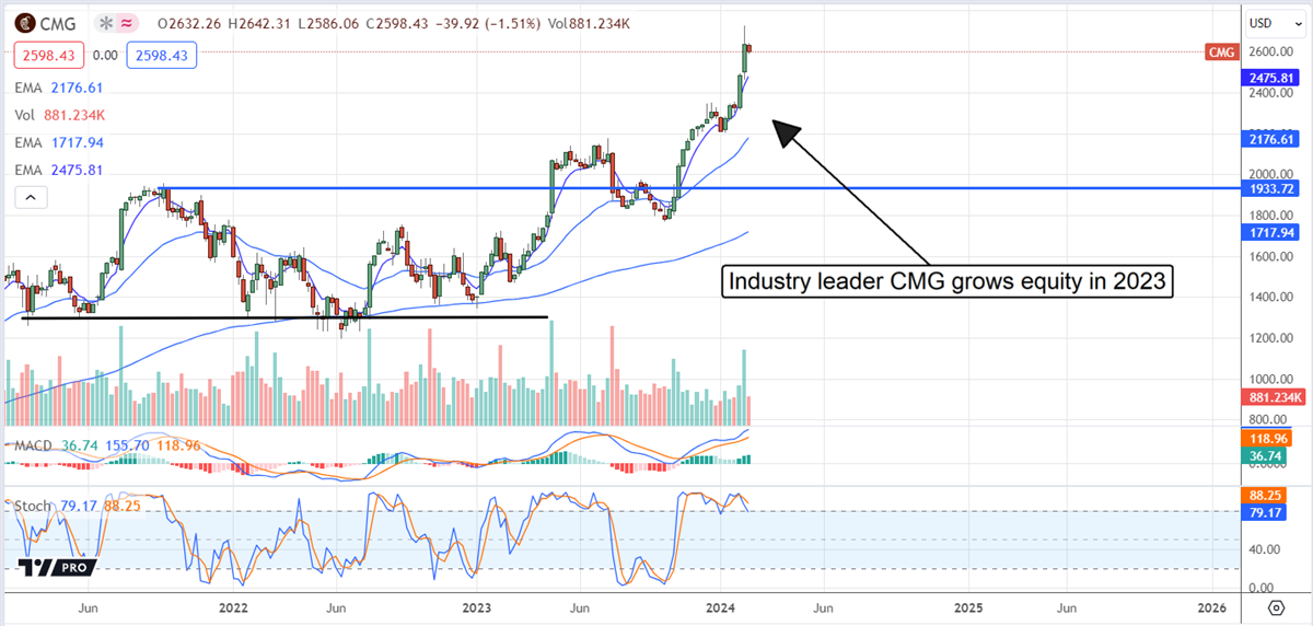 CMG stock chart 