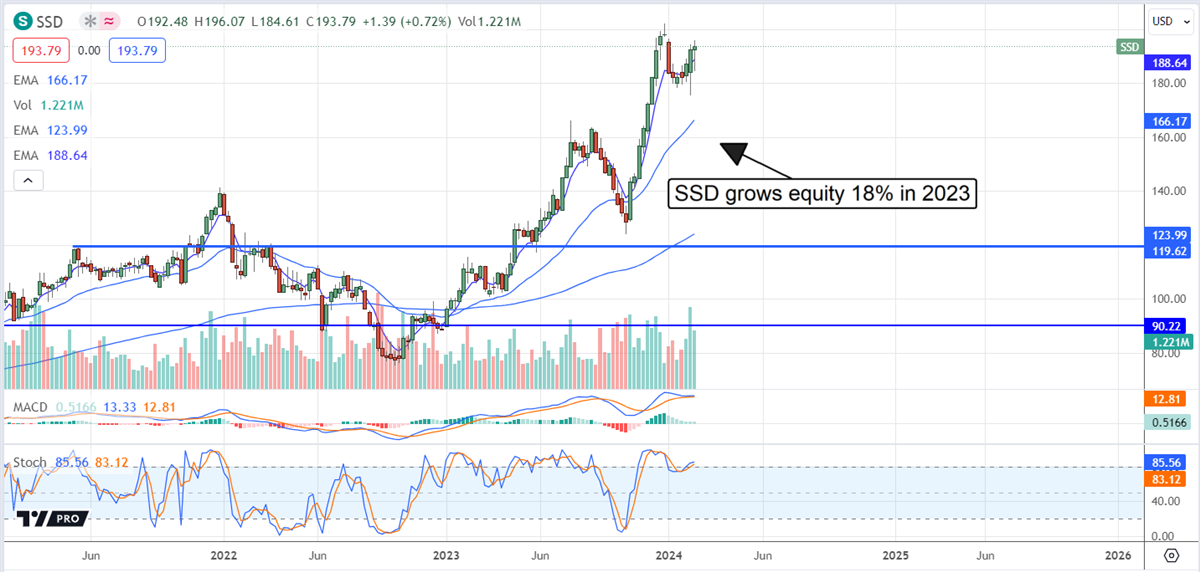 SSD stock price chart 