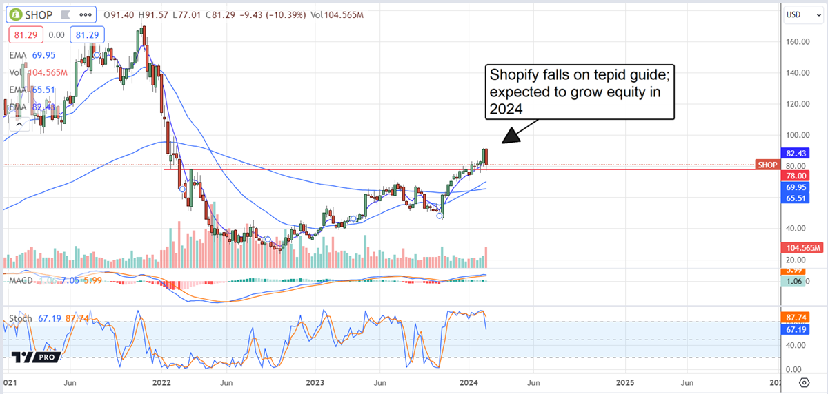 Shopify stock chart 