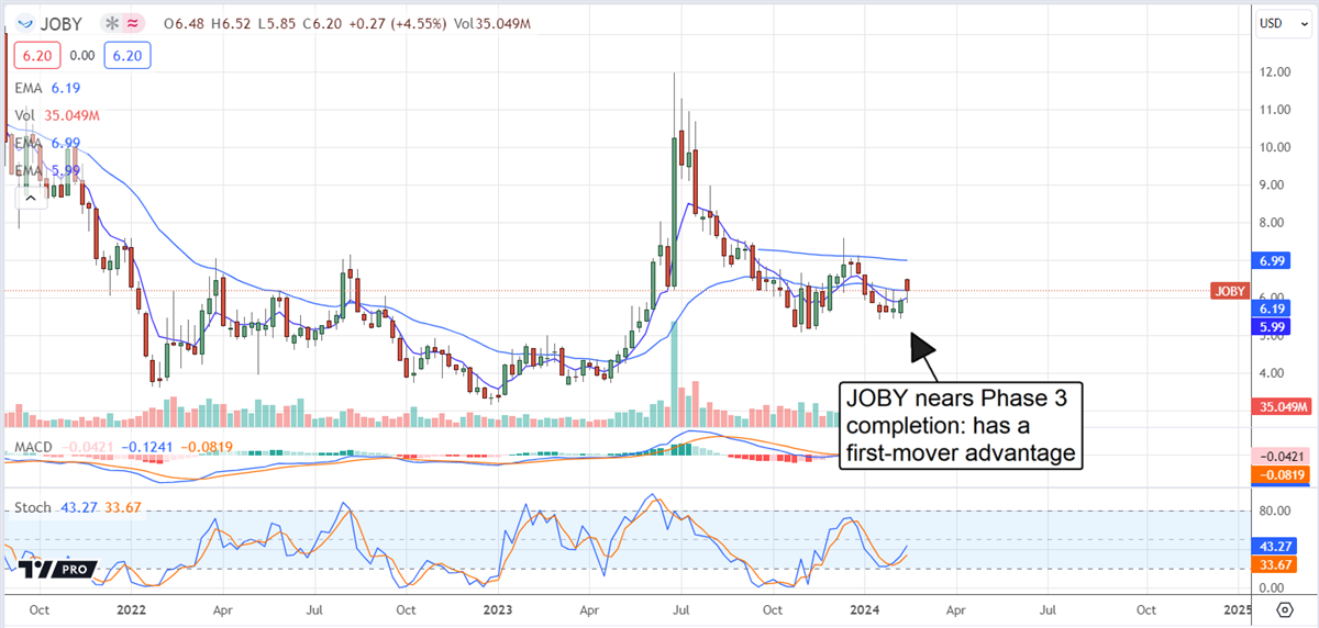 Joby aviation stock chart 