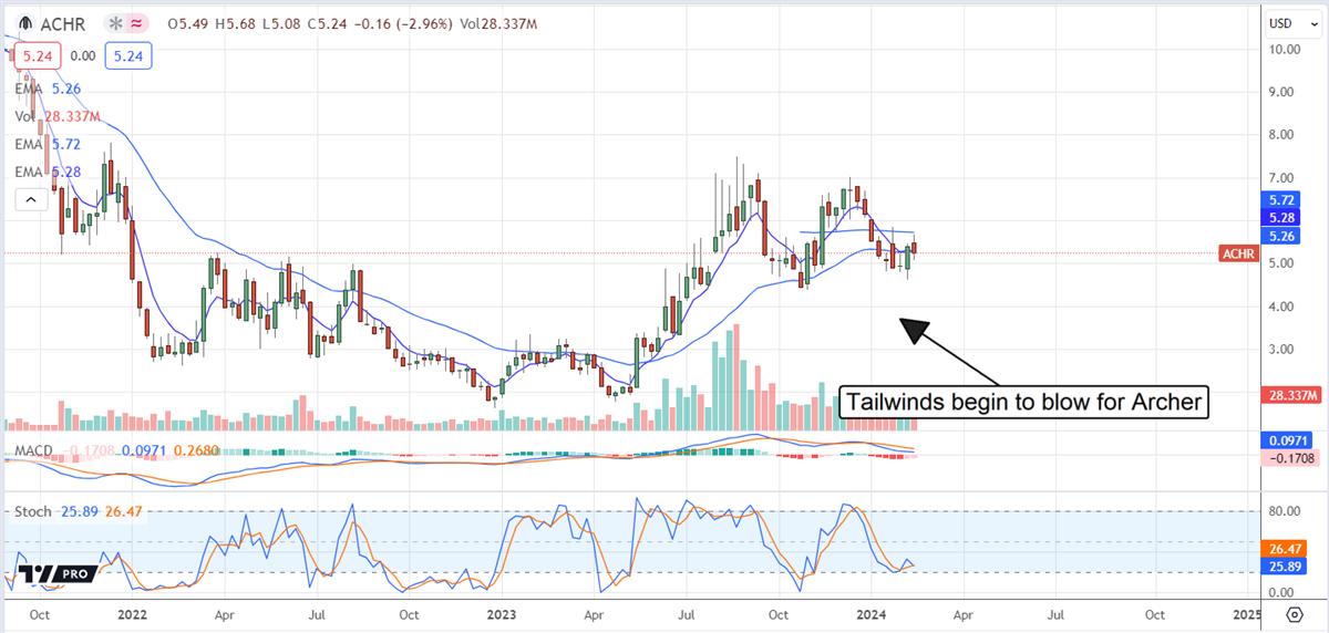 Archer Stock chart 