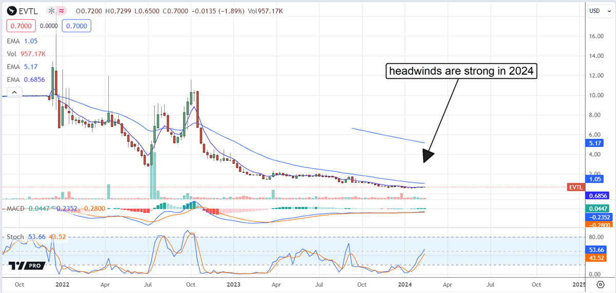 EVTL stock chart 