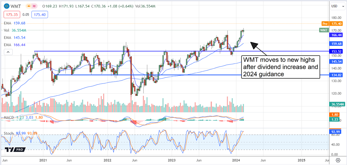 WMT stock chart 