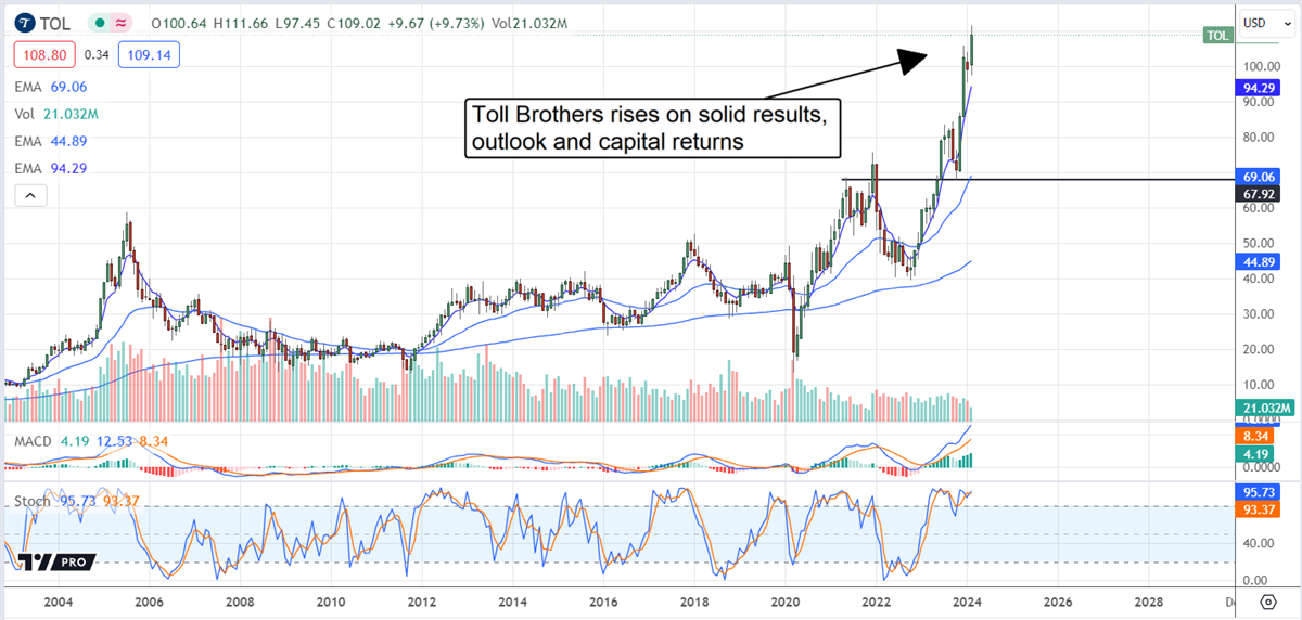 Toll Brothers stock chart 