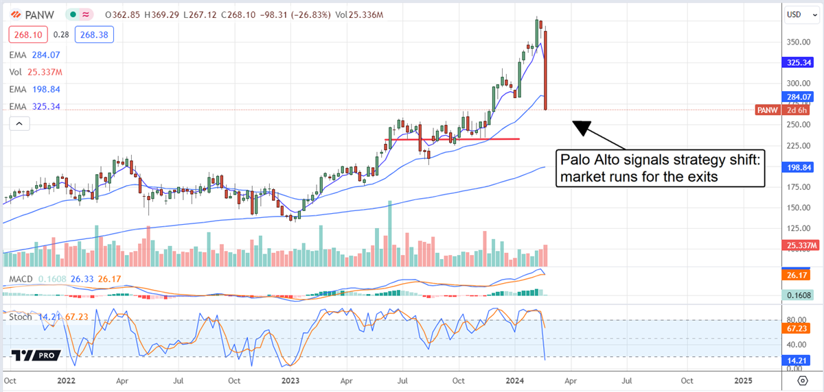 PANW stock chart 