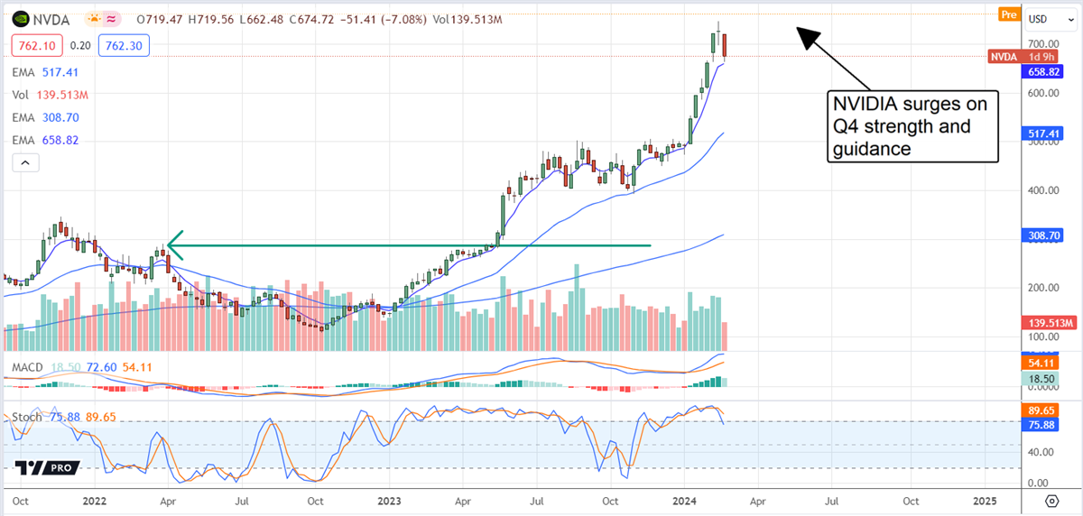 Nvidia stock charts 