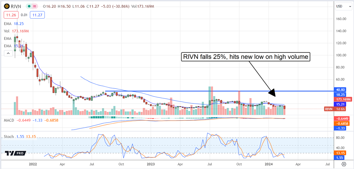 Rivian stock price 