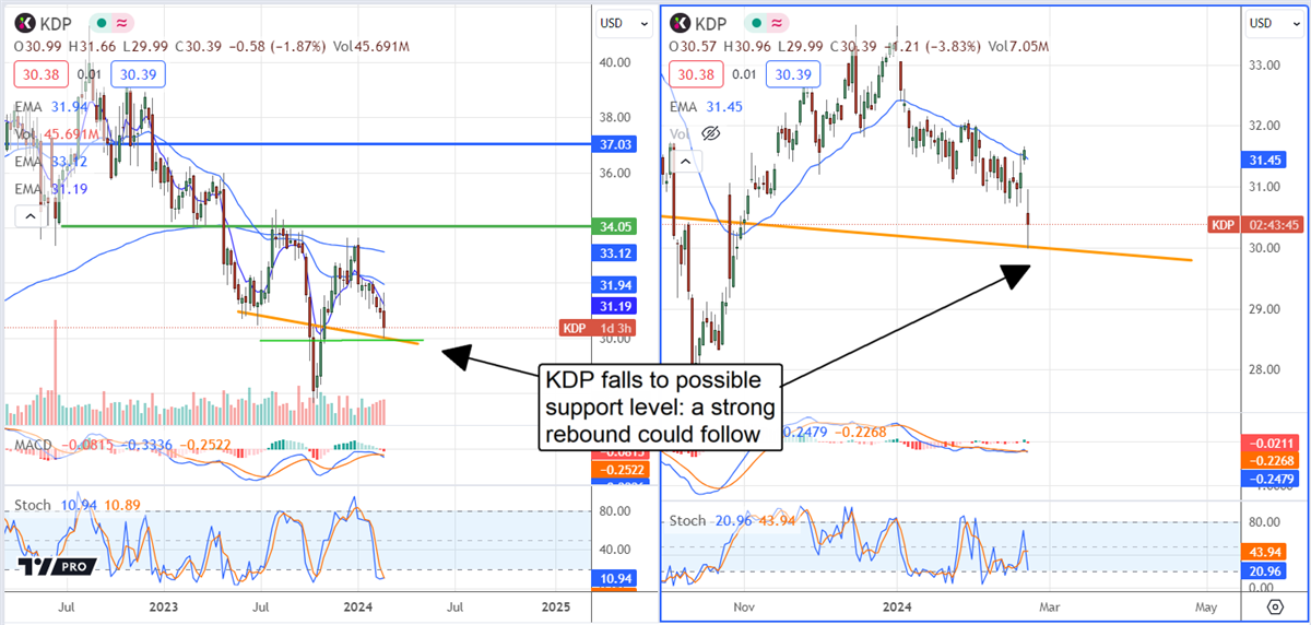 KDP stock chart 