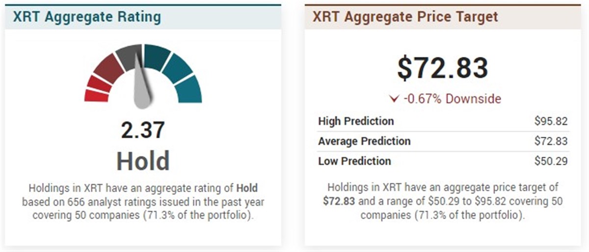 XRT stock chart 