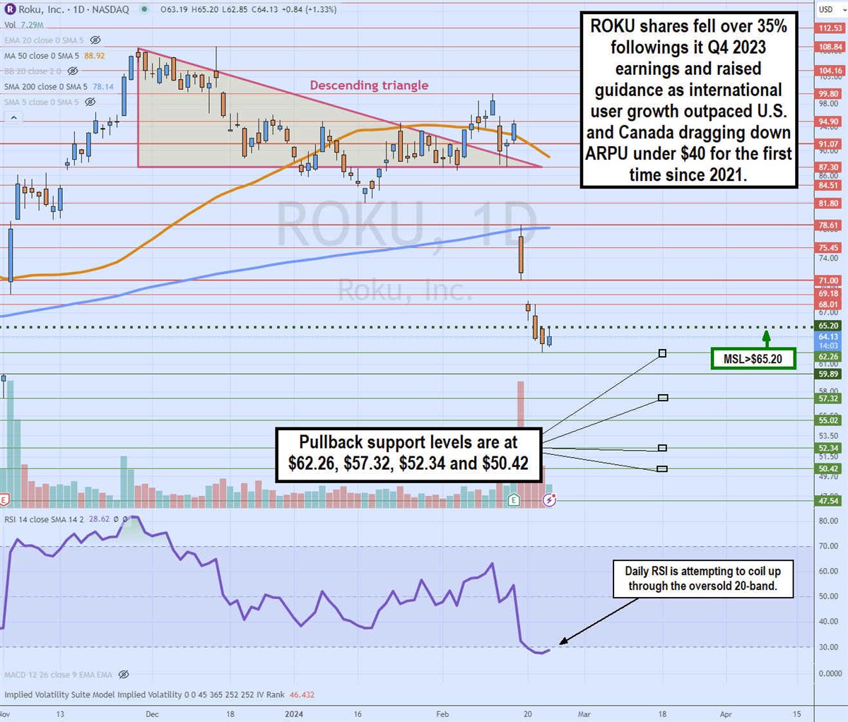 Roku chart on MarketBeat